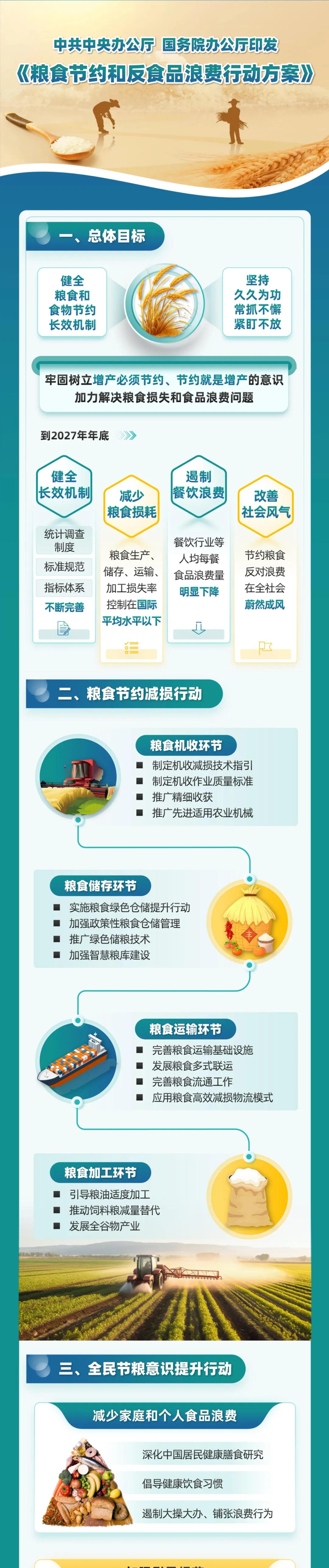 国家发展改革委微信公众号：一图读懂丨中共中央办公厅 国务院办公厅印发《粮食节约和反食品浪费行动方案》